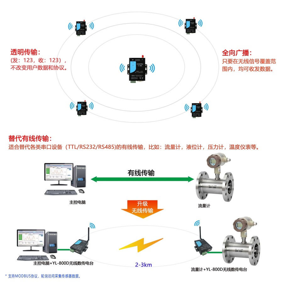 描述