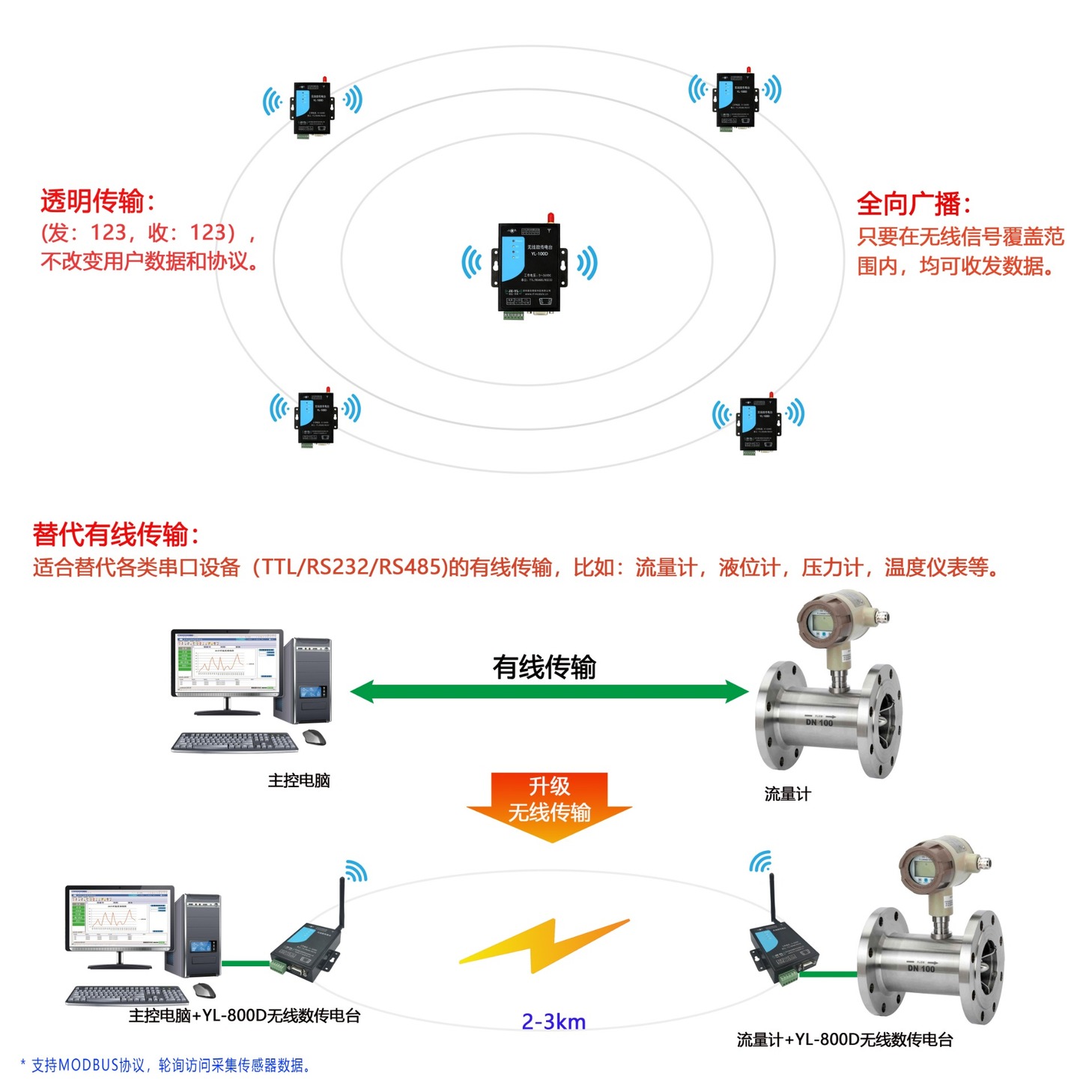 描述