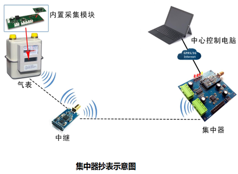 無線抄表技術系統