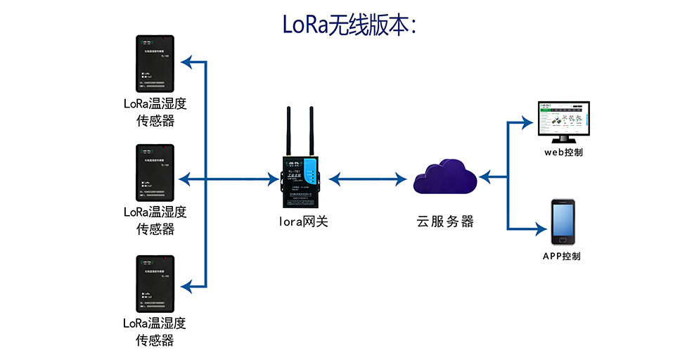 溫濕度采集終端 YL-103