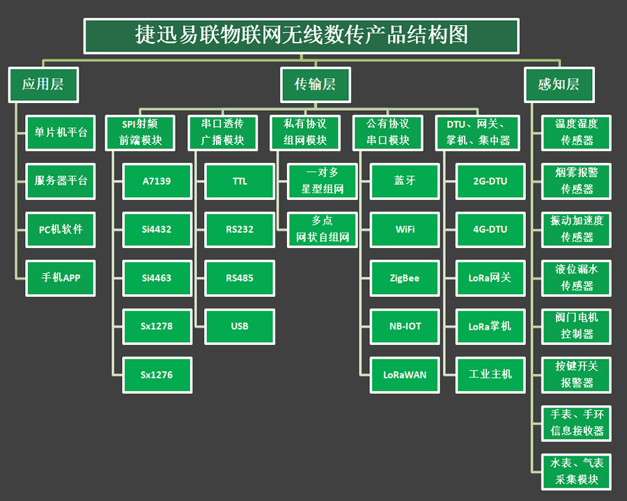 捷訊產品系列