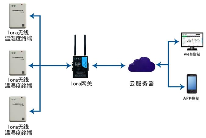 lora溫濕度框架圖-A