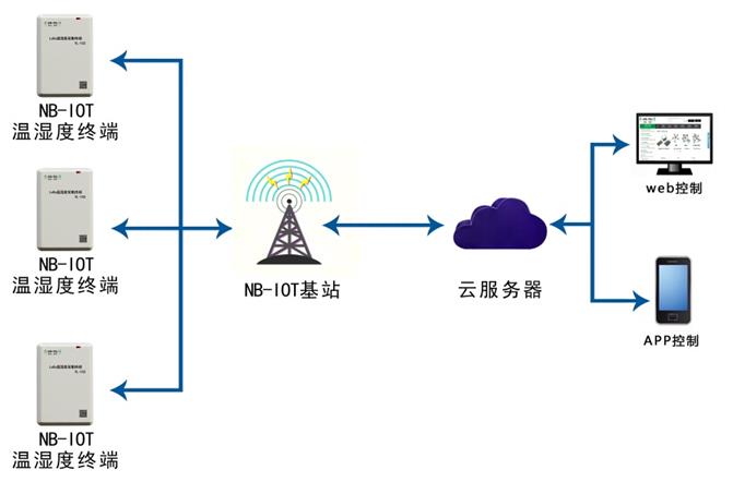 NB-IOT溫濕度框架圖-A