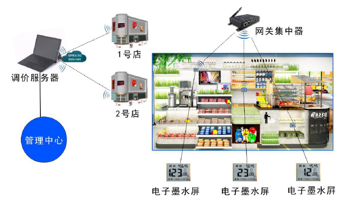 遠程調控的電子價簽墨水屛