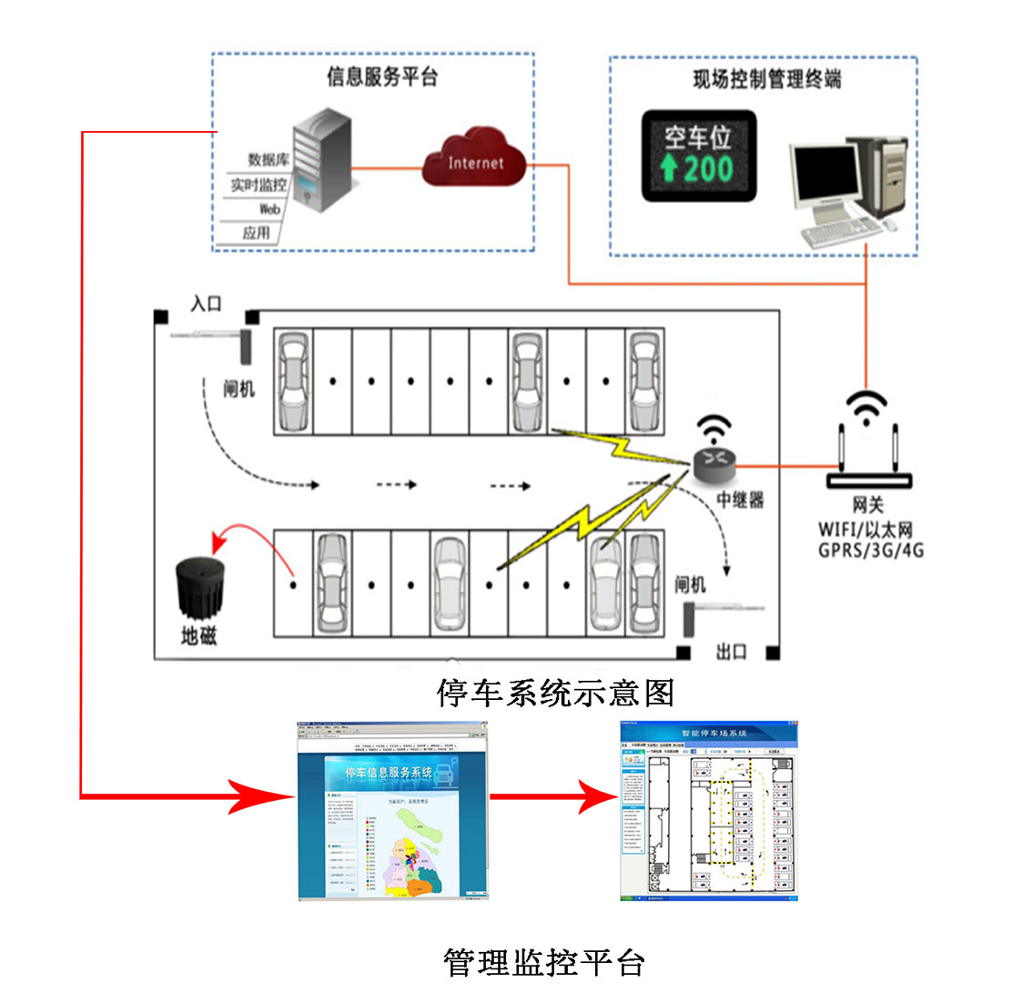 智能無線控制停車